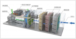 東鴻RCO催化燃燒法處理工藝與係統流