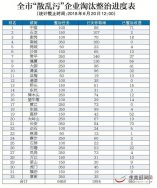 截止2018年6月20日東莞已經有1984家“汙企”被依法關停