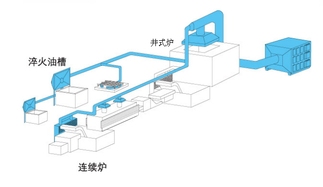熱處理油煙淨化係統工作原理