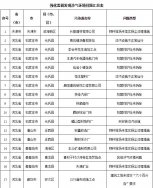 新一輪藍天保衛戰重點區域強化督查新發現問題80個