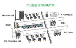 東鴻除塵係統設備組成和工作過程