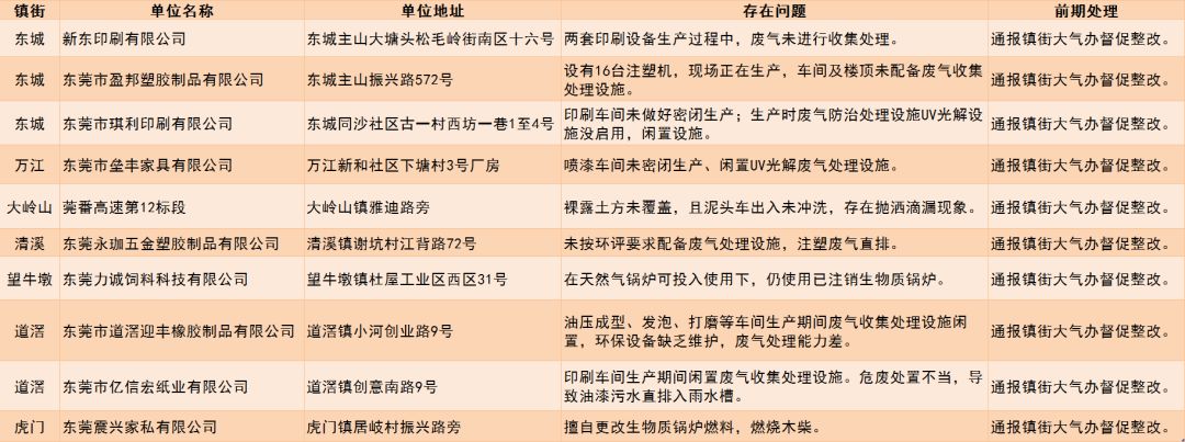 未落實大氣汙染防治措施的企業(ye) 名單