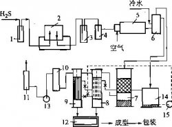 廢氣硫化氫的治理①幹法脫硫