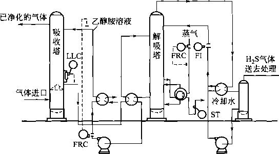 用醇胺吸收H2S氣體(ti) 的流程