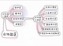 東鴻環保知識課堂26：水保護區是什麽，如何保護飲用水源？